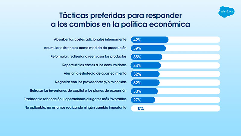 Salesforce Consumer Goods Insights Spain Tacticas