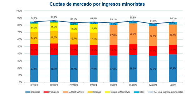 Cuotas de mercado por ingresos minoristas