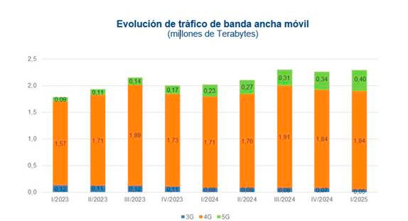 Evolución del tráfico de banda ancha móvil