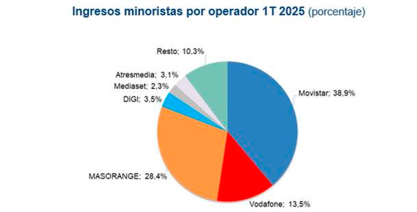 Ingresos minoristas por operador 1T 2025