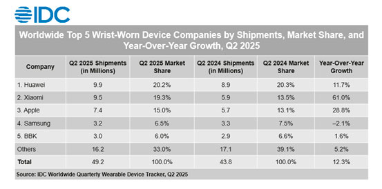 Mercado global wearables 2025