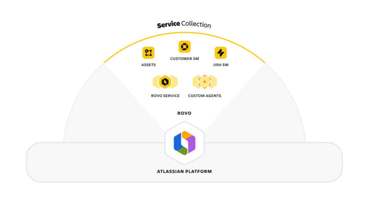 Atlassian Service Collection