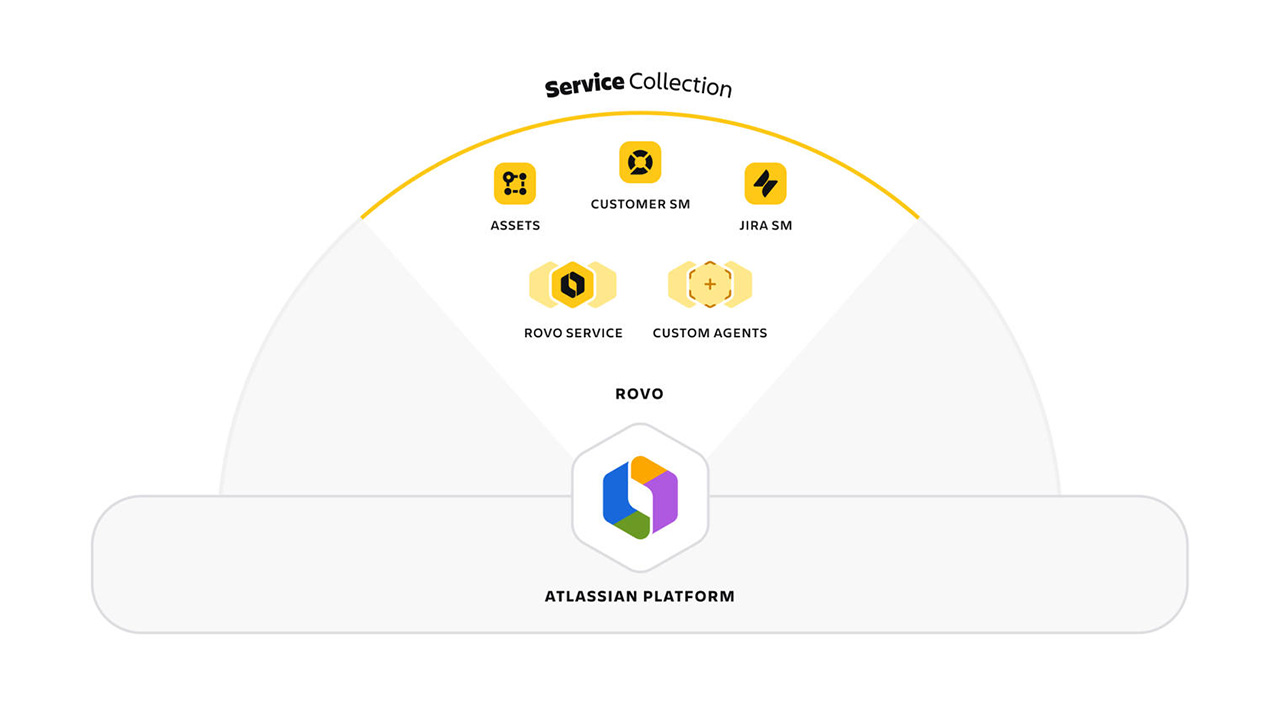 Atlassian Service Collection