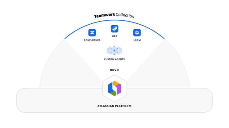 Atlassian Teamwork Collection