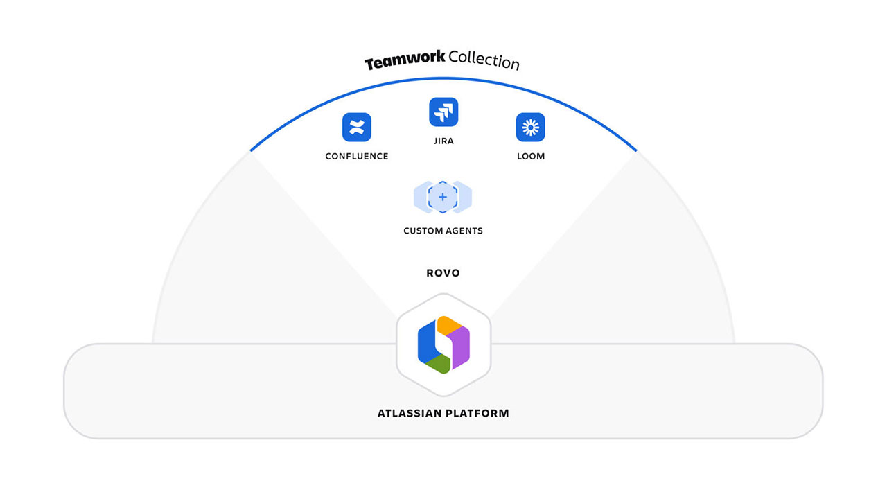 Atlassian Teamwork Collection