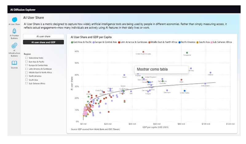 España, sexto país del mundo en adopción per cápita de inteligencia artificial 3 AI Diffusion Report: Where AI is most used, developed and built