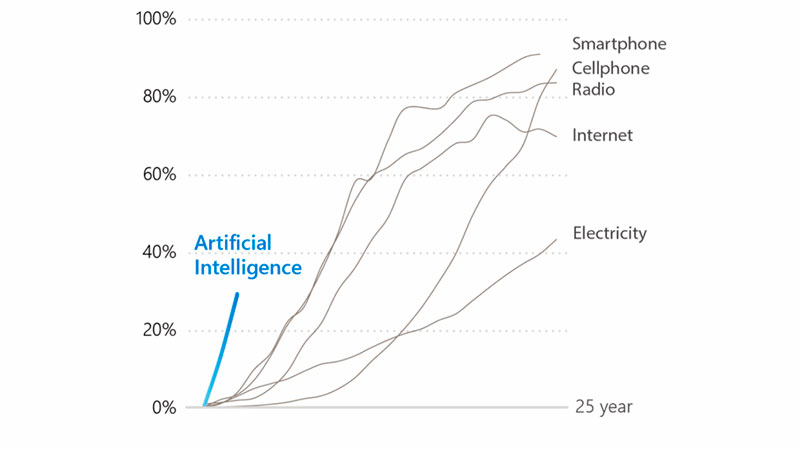 España, sexto país del mundo en adopción per cápita de inteligencia artificial 4 AI Diffusion Report: Where AI is most used, developed and built