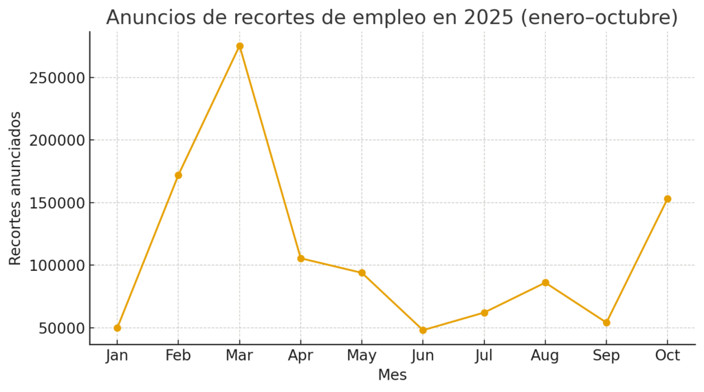 Los despidos en EE. UU. superan el millón por recortes de costes e IA 4 Gráfico: anuncios mensuales de despidos en 2025