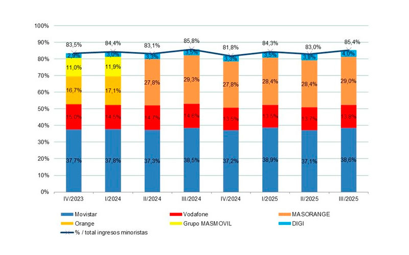 Cuotas de mercado por ingresos minoristas