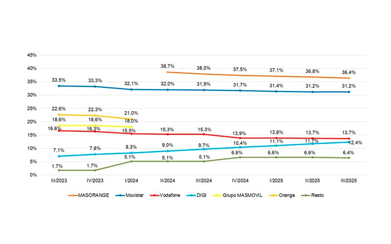 Cuotas de mercado por líneas de banda ancha fija