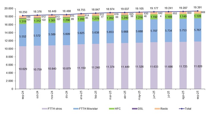 La portabilidad móvil alcanza 571.000 cambios y marca récord en 2025 6 Fuente: Comisión Nacional de los Mercados y la Competencia