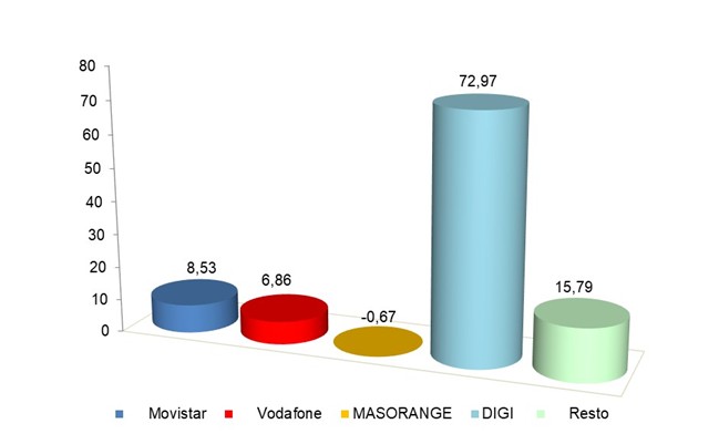 La portabilidad móvil alcanza 571.000 cambios y marca récord en 2025 3 Fuente: Comisión Nacional de los Mercados y la Competencia