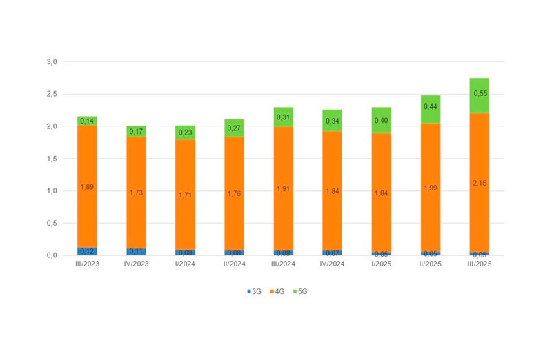 Evolución de tráfico de banda ancha móvil (millones de Terabytes)
