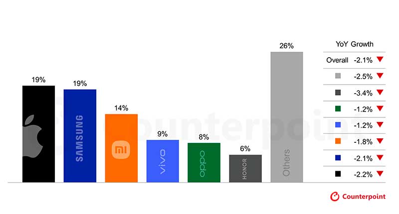 La subida del precio de la memoria recorta un 2,1 % los envíos globales de smartphones previstos para 2026 4 Cuota de mercado global de smartphones y crecimiento interanual por Key OEM, 2026. Fuente: Counterpoint