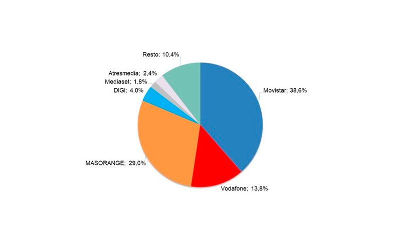 Ingresos minoristas por operador 3T 2025 (porcentaje)