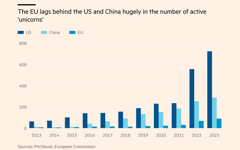 Régimen 28: la UE prepara un nuevo marco legal para crear una “empresa europea unificada” en 48 horas y escalar en el mercado único 4 Número de empresas unicornios activos - Régimen 28