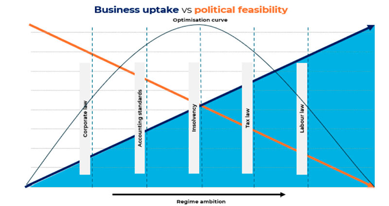 Régimen 28: la UE prepara un nuevo marco legal para crear una “empresa europea unificada” en 48 horas y escalar en el mercado único 5 Business uptake frente a political feasibility - Régimen 28
