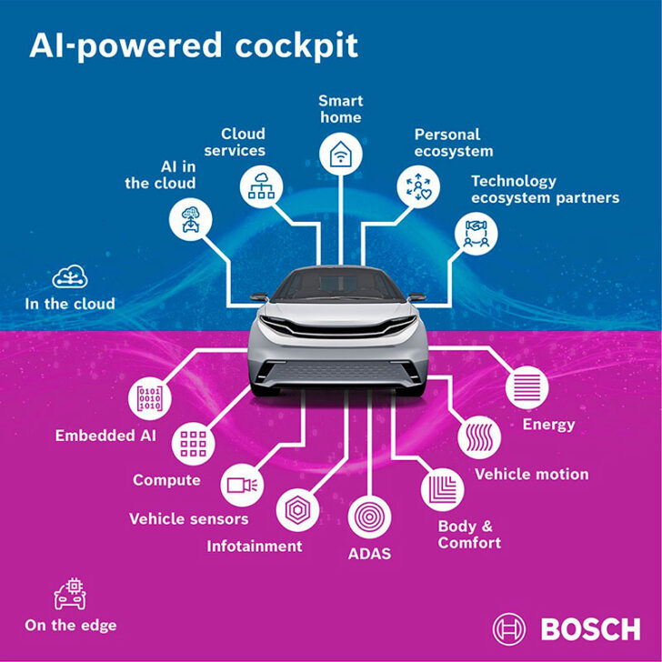 Bosch presenta cockpit con IA en CES 2026