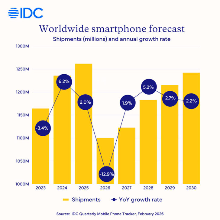 Previsión mundial de smartphones, envíos para el 4T25