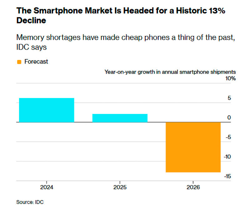Evolución anual de envíos de smartphones