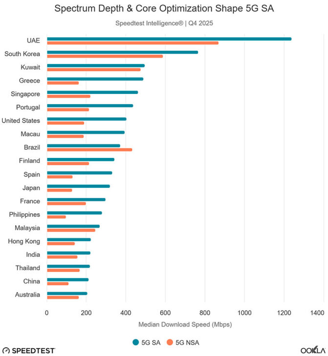 El CCG se ha consolidado como líder mundial en rendimiento 5G SA, con los Emiratos Árabes Unidos estableciendo el estándar de velocidad