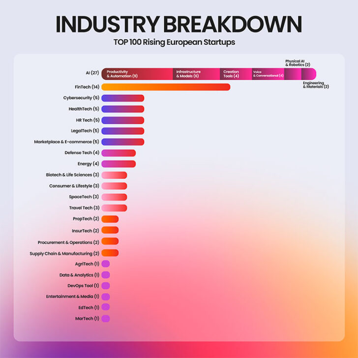 Desglose por sectores