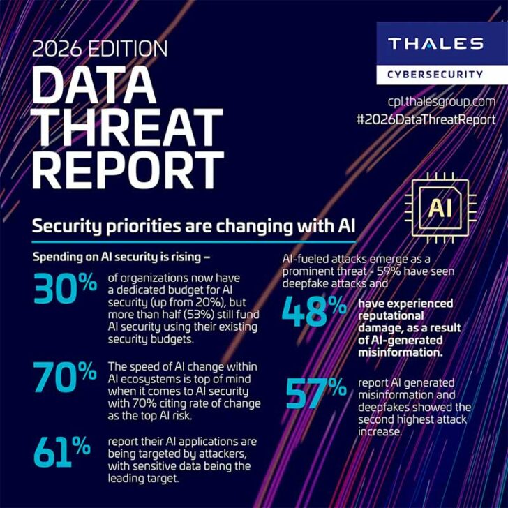El 70% de las empresas ve la IA como su mayor riesgo de seguridad