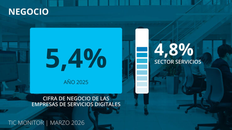 El sector digital español crece un 5,4% y supera el medio millón de empleados