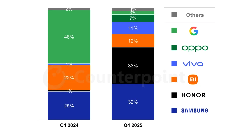 Cuota de Mercado Global de Smartphones Q4 2024 vs. Q4 2025