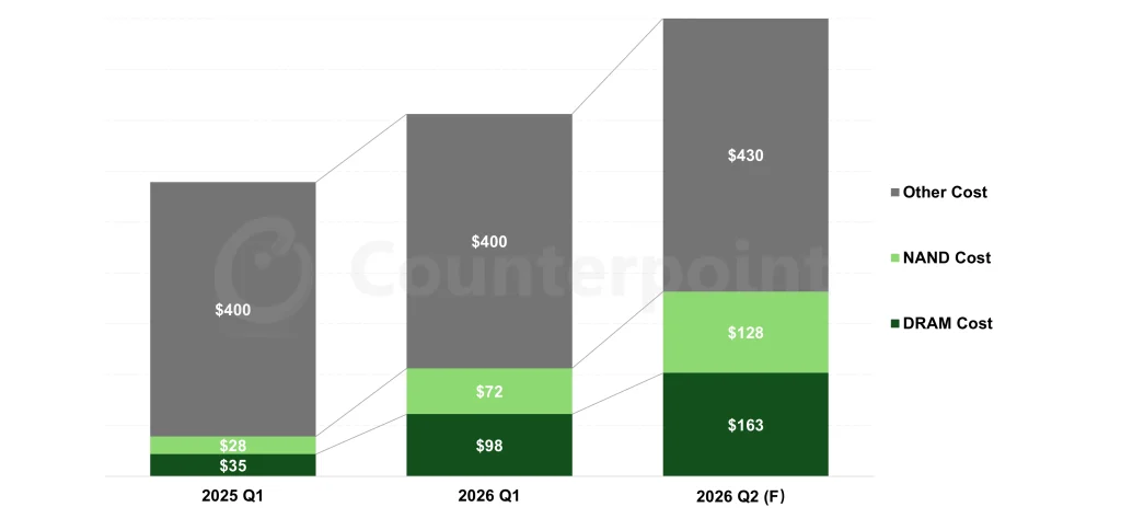 Ejemplo de cambio de BoM para un smartphone de 800 dólares