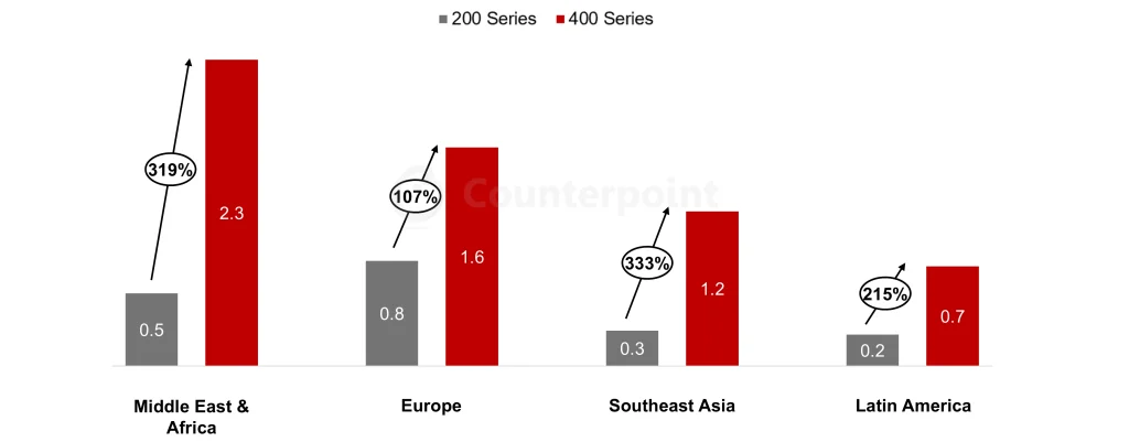 Ventas y crecimiento de la serie HONOR Number por región clave (m)