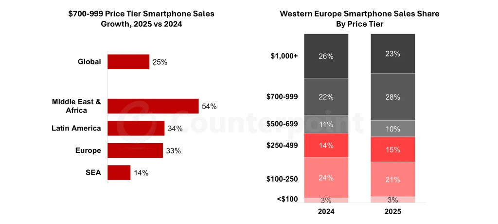 Crecimiento Regional del Segmento 'Flagship Accesible'