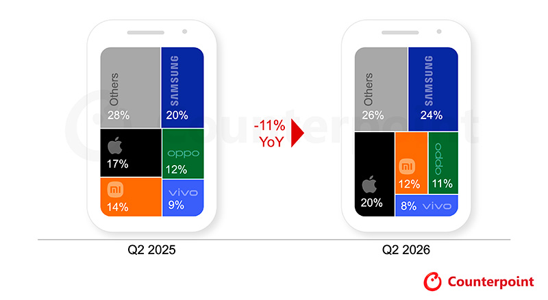 https://counterpointresearch.com/en/insights/global-smartphone-shipments-q2-2026