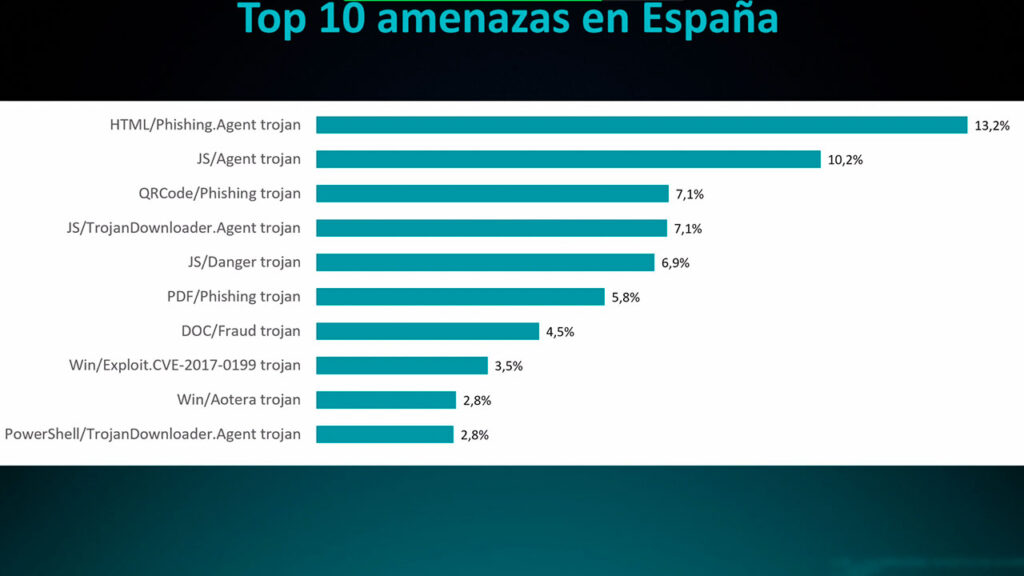 Las ciberamenazas en España se concentran en phishing, QR y robo de credenciales
