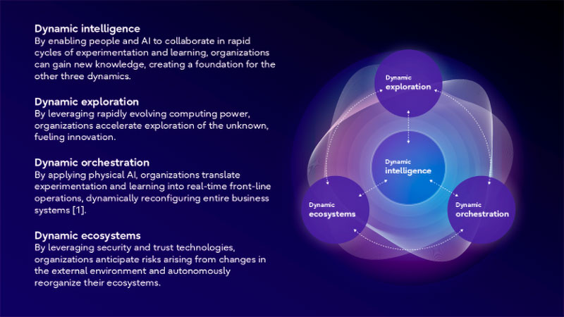 Fujitsu - Transformación dinámica
