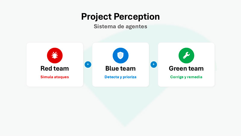 Project Perception organiza la defensa en torno a tres familias de agentes