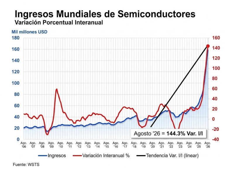 Ingresos mundiales de semiconductores