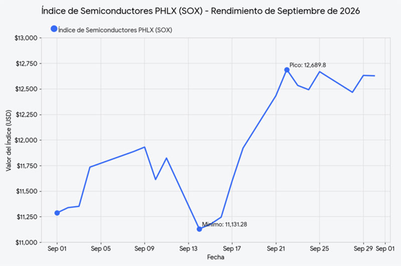 Índice de semiconductores PHLX (SOX) - Rendimiento septiembre 2026