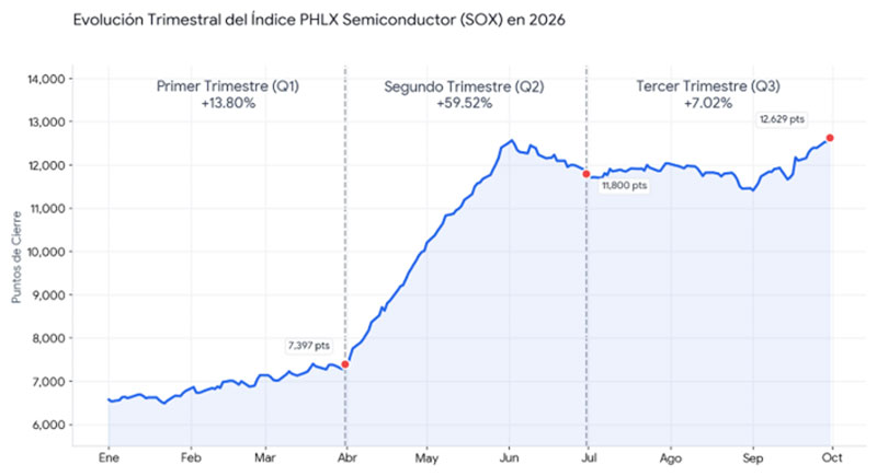 Evolución trimestral del Índice PHLX (SOX) en 2026