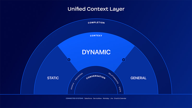 Zoom Unified Context Layer